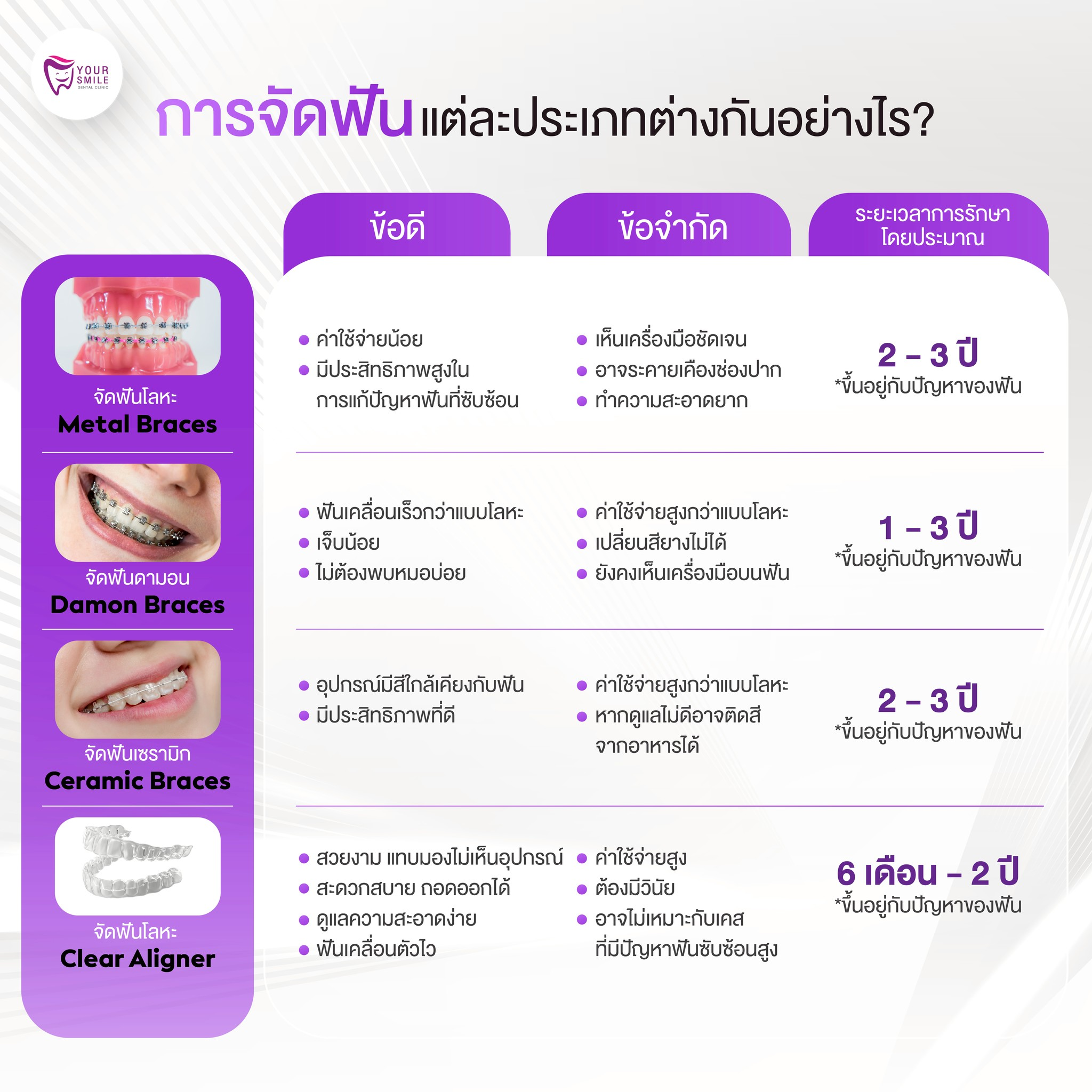 จัดฟัน จัดฟันเหล็ก จัดฟันใส จัดฟันดามอน จัดฟันเซรามิก